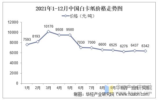 2021年1-12月中国白卡纸价格走势图