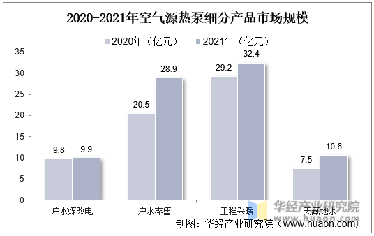 2020-2021年空气源热泵细分产品市场规模