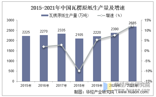 2015-2021年中国瓦楞原纸生产量及增速