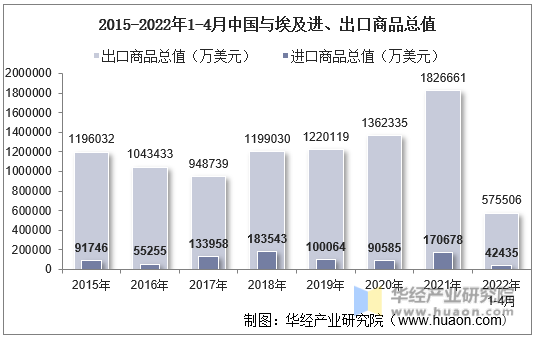 2015-2022年1-4月中国与埃及进、出口商品总值