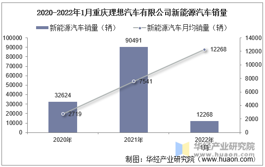 2020-2022年1月重庆理想汽车有限公司新能源汽车销量