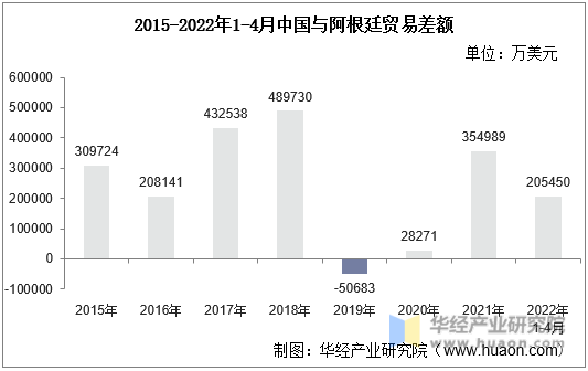 2015-2022年1-4月中国与阿根廷贸易差额