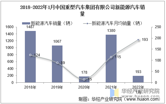2018-2022年1月中国重型汽车集团有限公司新能源汽车销量