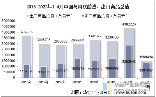 2015-2022年1-4月中国与阿联酋进、出口商品总值