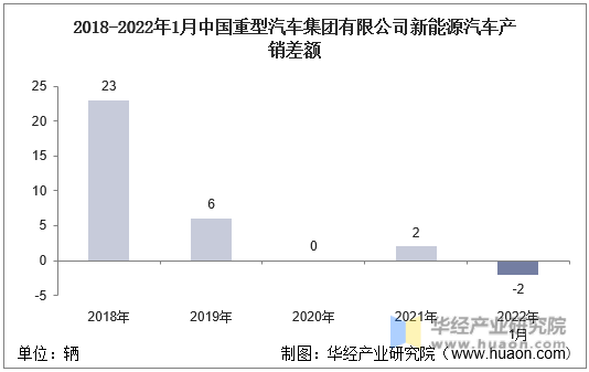 2018-2022年1月中国重型汽车集团有限公司新能源汽车产销差额