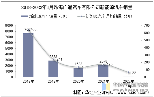 2018-2022年1月珠海广通汽车有限公司新能源汽车销量