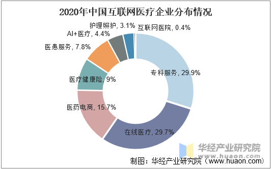2020年中国互联网医疗企业分布情况
