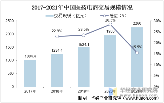 2017-2021年中国医药电商交易规模情况