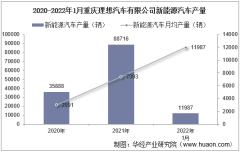 2022年1月重庆理想汽车有限公司新能源汽车产量、销量及产销差额统计分析