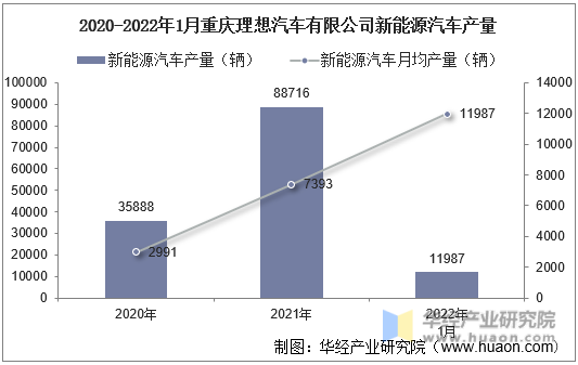 2020-2022年1月重庆理想汽车有限公司新能源汽车产量