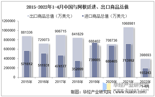 2015-2022年1-4月中国与阿根廷进、出口商品总值