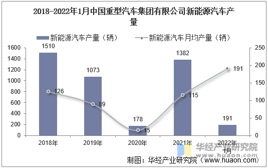 2018-2022年1月中国重型汽车集团有限公司新能源汽车产量