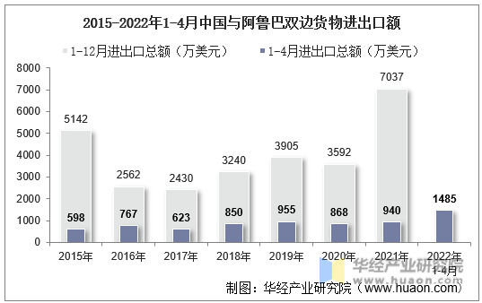 2015-2022年1-4月中国与阿鲁巴双边货物进出口额