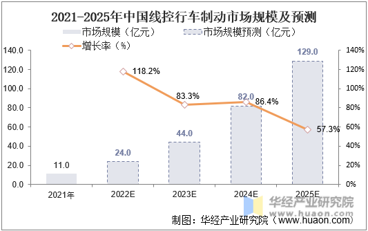 2021-2025年中国线控行车制动市场规模及预测