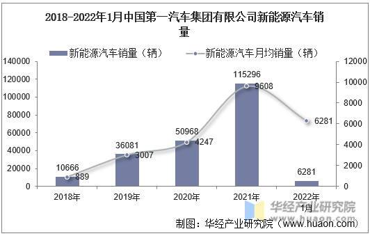 2018-2022年1月中国第一汽车集团有限公司新能源汽车销量