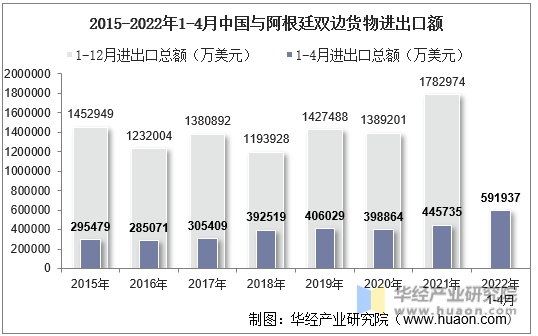 2015-2022年1-4月中国与阿根廷双边货物进出口额