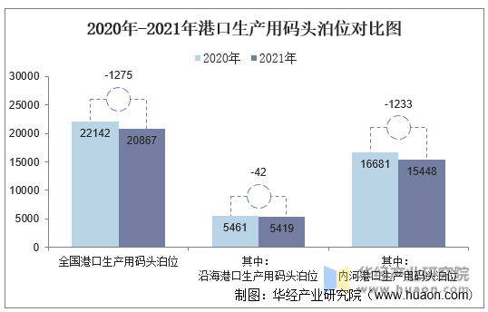 2020年-2021年港口生产用码头泊位对比图