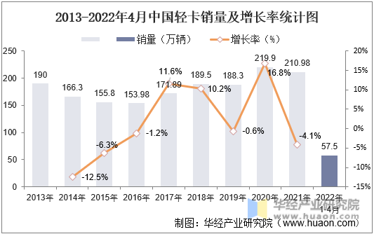 2013-2022年4月中国轻卡销量及增长率统计图