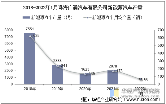2018-2022年1月珠海广通汽车有限公司新能源汽车产量