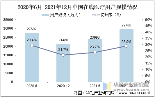 2020年6月-2021年12月中国在线医疗用户规模情况