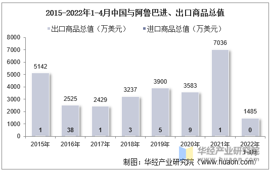 2015-2022年1-4月中国与阿鲁巴进、出口商品总值