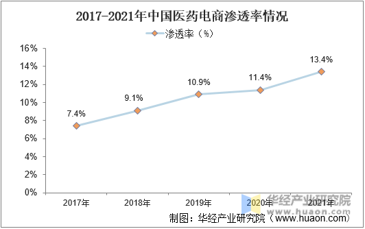 2017-2021年中国医药电商渗透率情况