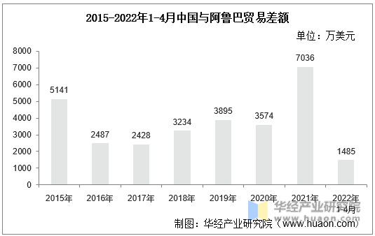 2015-2022年1-4月中国与阿鲁巴贸易差额