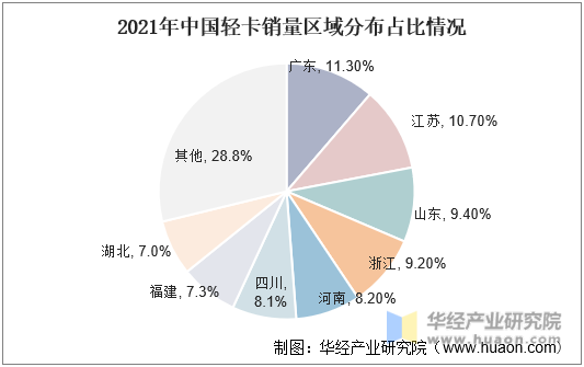 2021年中国轻卡销量区域分布占比情况