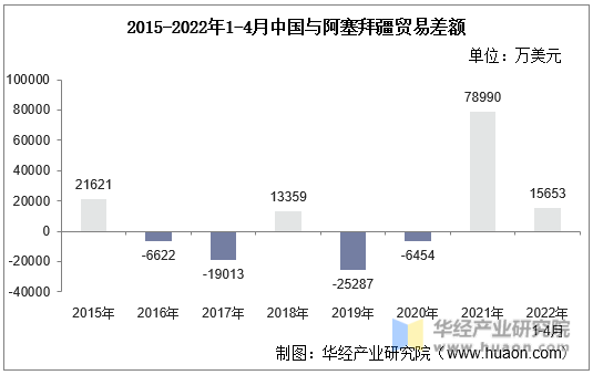 2015-2022年1-4月中国与阿塞拜疆贸易差额