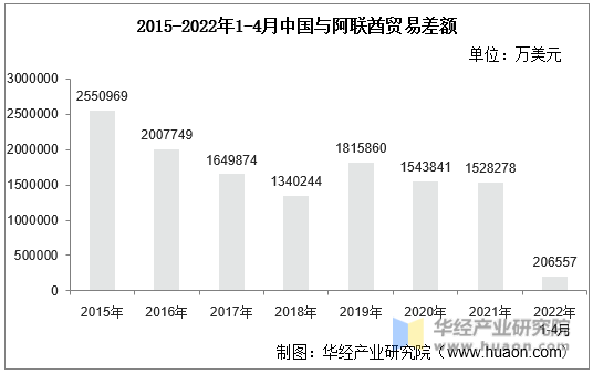 2015-2022年1-4月中国与阿联酋贸易差额