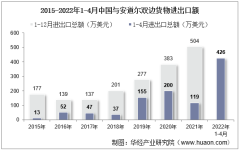 2022年4月中国与安道尔双边贸易额与贸易差额统计