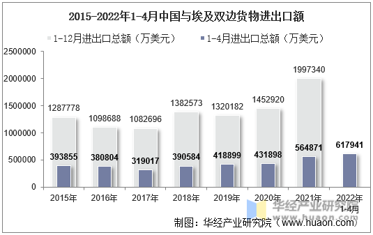 2015-2022年1-4月中国与埃及双边货物进出口额