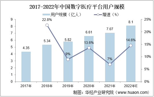 2017-2022年中国数字医疗平台用户规模