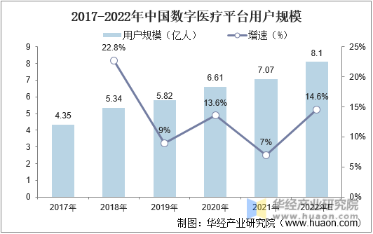 2017-2022年中国数字医疗平台用户规模