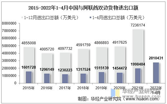2015-2022年1-4月中国与阿联酋双边货物进出口额