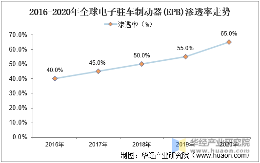 2016-2020年全球电子驻车制动器（EPB）渗透率走势