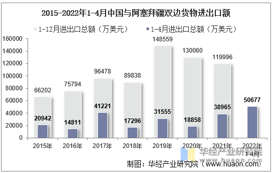 2015-2022年1-4月中国与阿塞拜疆双边货物进出口额