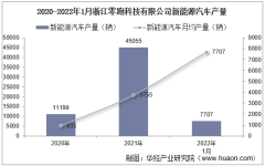 2022年1月浙江零跑科技有限公司新能源汽车产量、销量及产销差额统计分析