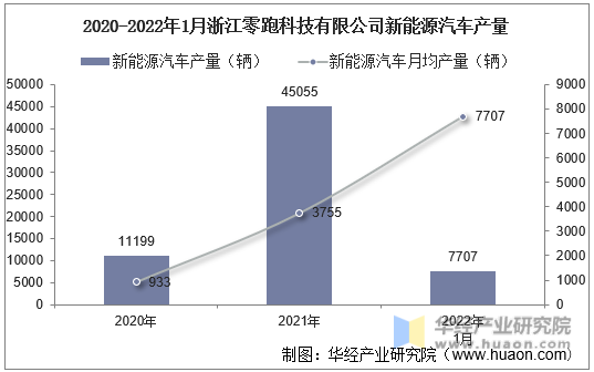 2020-2022年1月浙江零跑科技有限公司新能源汽车产量