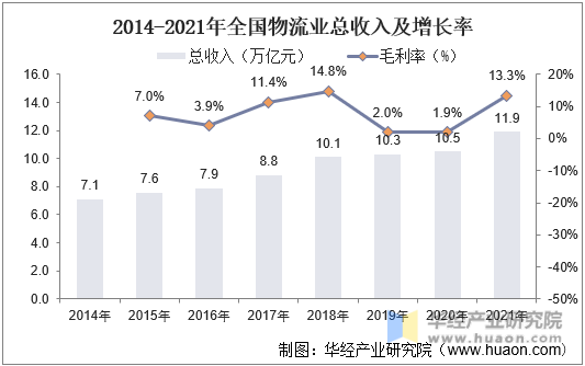 2014-2021年全国物流业总收入及增长率