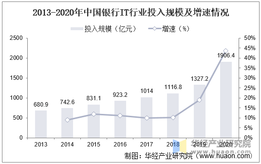 2013-2020年中国银行IT行业投入规模及增速情况