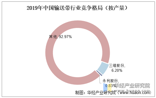 2019年中国输送带行业竞争格局（按产量）