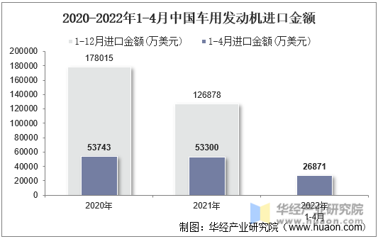 2020-2022年1-4月中国车用发动机进口金额
