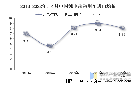 2018-2022年1-4月中国纯电动乘用车进口均价