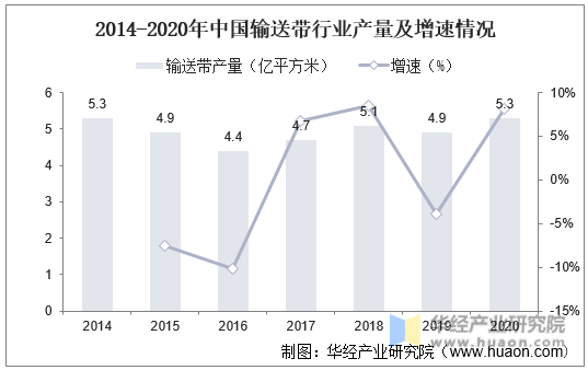 2014-2020年中国输送带行业产量及增速情况