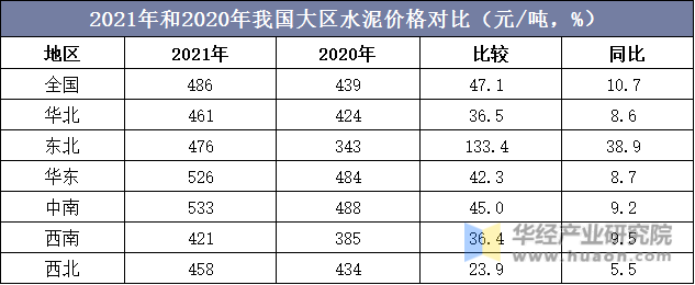2021年和2020年我国大区水泥价格对比（元/吨，%）