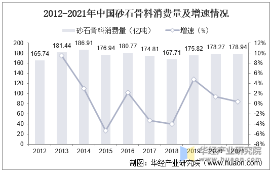 2012-2021年中国砂石骨料消费量及增速情况