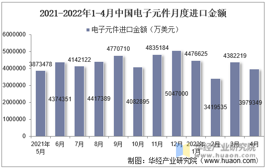 2021-2022年1-4月中国电子元件月度进口金额