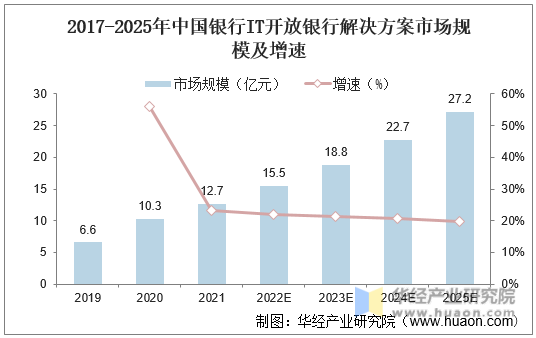 2017-2025年中国银行IT开放银行解决方案市场规模及增速