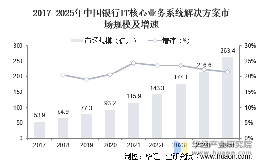 2017-2025年中国银行IT核心业务系统解决方案市场规模及增速